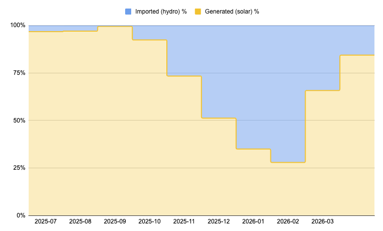 OCRskill Power Generation Mix - March 2026